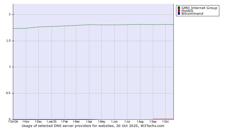 Historical trends in the usage of GMO Internet Group vs. HostDL vs. Bitcommand
