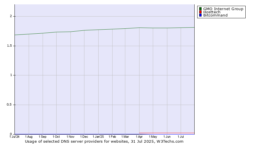 Historical trends in the usage of GMO Internet Group vs. Hosttech vs. Bitcommand