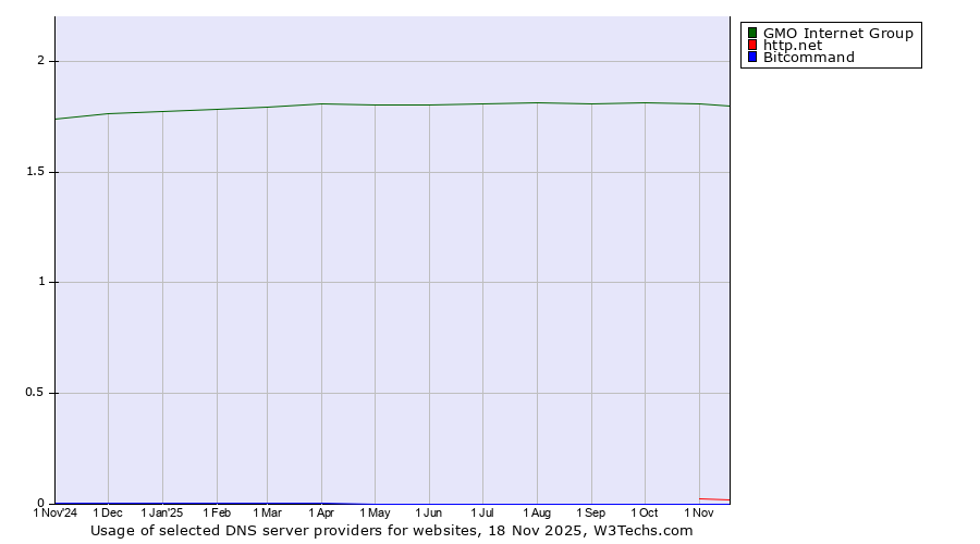 Historical trends in the usage of GMO Internet Group vs. http.net vs. Bitcommand