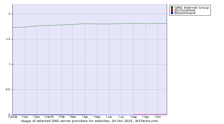 Historical trends in the usage of GMO Internet Group vs. IDCloudHost vs. Bitcommand