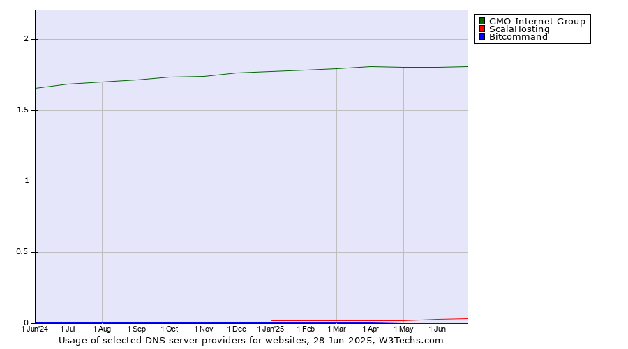 Historical trends in the usage of GMO Internet Group vs. ScalaHosting vs. Bitcommand