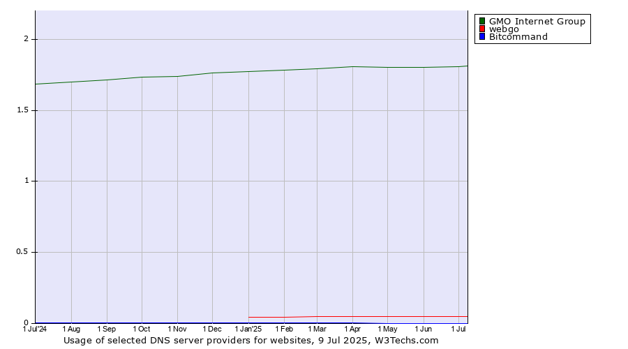 Historical trends in the usage of GMO Internet Group vs. webgo vs. Bitcommand