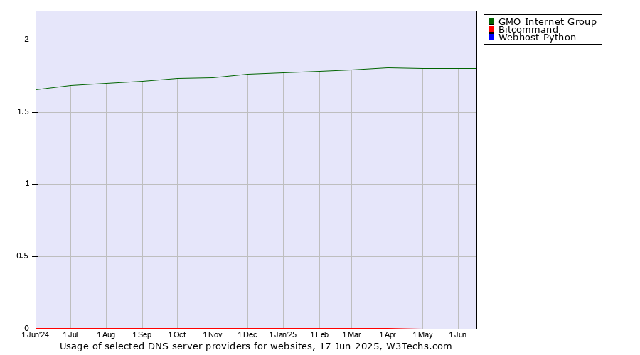 Historical trends in the usage of GMO Internet Group vs. Bitcommand vs. Webhost Python