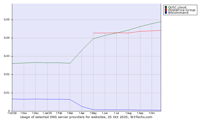 Historical trends in the usage of QUIC.cloud vs. Hostafrica Group vs. Bitcommand
