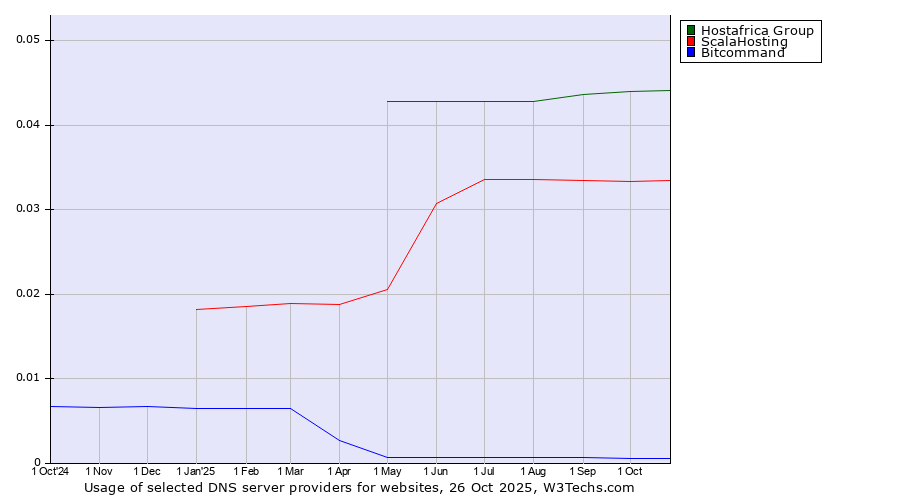 Historical trends in the usage of Hostafrica Group vs. ScalaHosting vs. Bitcommand