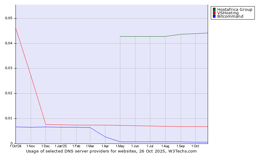 Historical trends in the usage of Hostafrica Group vs. VSHosting vs. Bitcommand