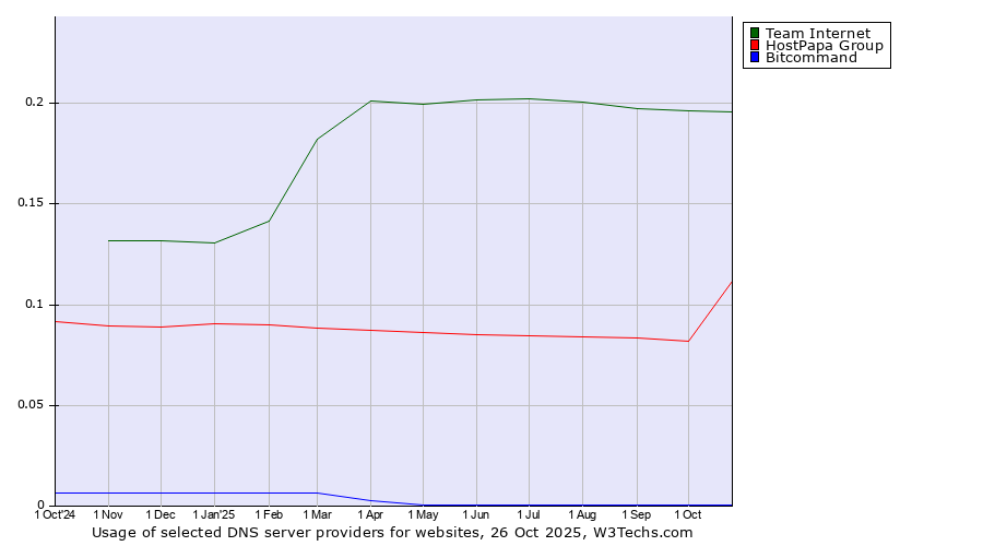 Historical trends in the usage of Team Internet vs. HostPapa Group vs. Bitcommand