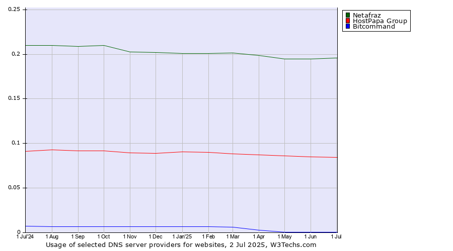 Historical trends in the usage of Netafraz vs. HostPapa Group vs. Bitcommand