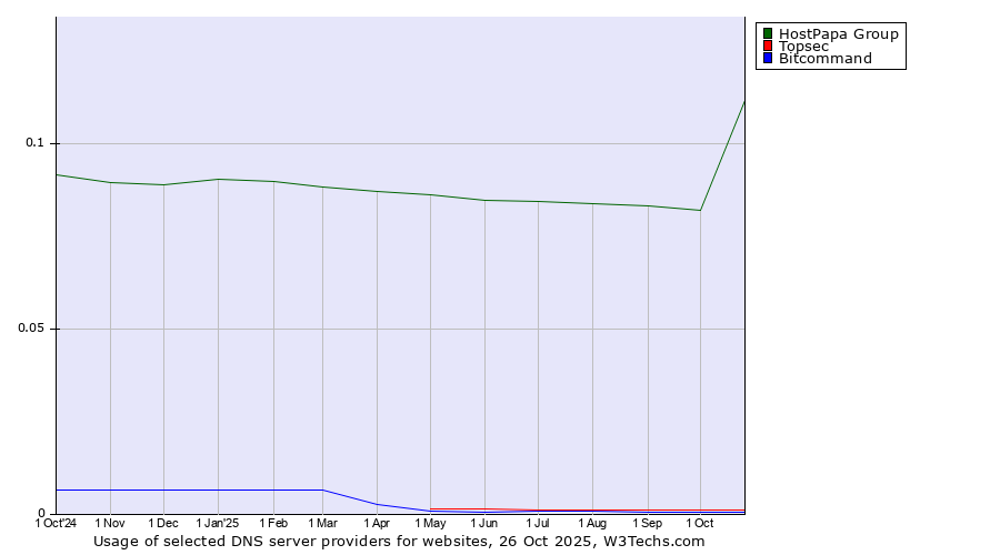 Historical trends in the usage of HostPapa Group vs. Topsec vs. Bitcommand