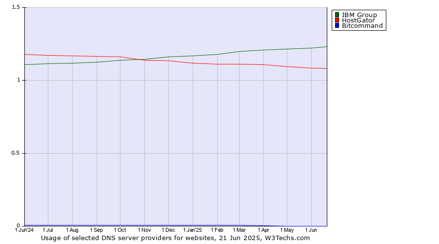Historical trends in the usage of IBM Group vs. HostGator vs. Bitcommand