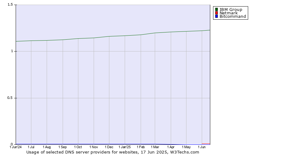 Historical trends in the usage of IBM Group vs. Netmark vs. Bitcommand