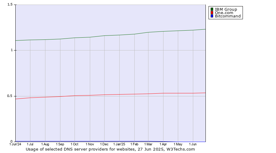 Historical trends in the usage of IBM Group vs. One.com vs. Bitcommand
