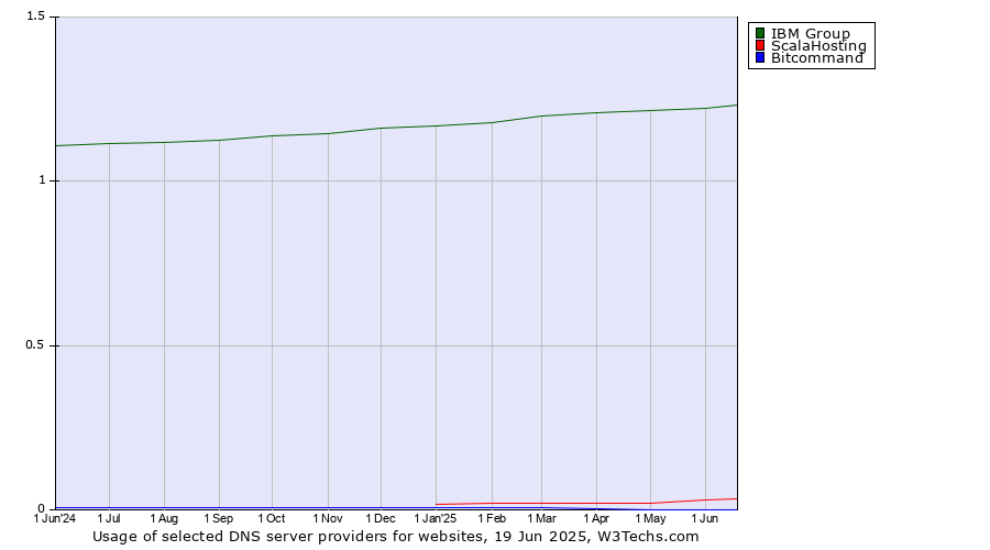 Historical trends in the usage of IBM Group vs. ScalaHosting vs. Bitcommand