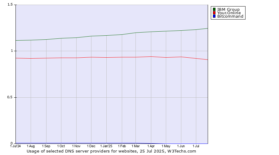 Historical trends in the usage of IBM Group vs. Your.Online vs. Bitcommand