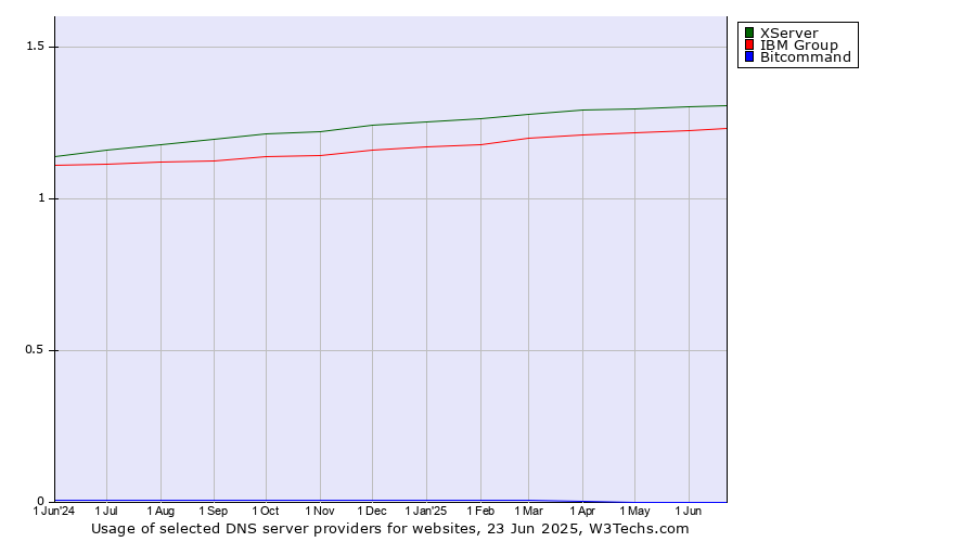 Historical trends in the usage of XServer vs. IBM Group vs. Bitcommand