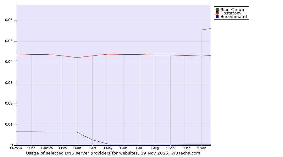 Historical trends in the usage of Iliad Group vs. Hostatom vs. Bitcommand