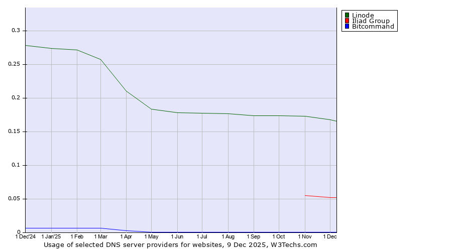 Historical trends in the usage of Linode vs. Iliad Group vs. Bitcommand