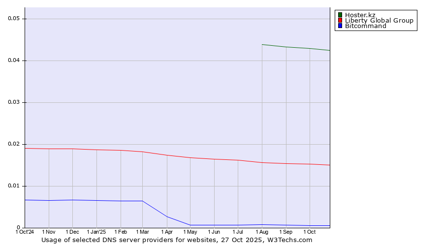 Historical trends in the usage of Hoster.kz vs. Liberty Global Group vs. Bitcommand
