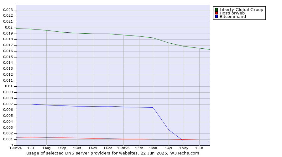 Historical trends in the usage of Liberty Global Group vs. HostForWeb vs. Bitcommand
