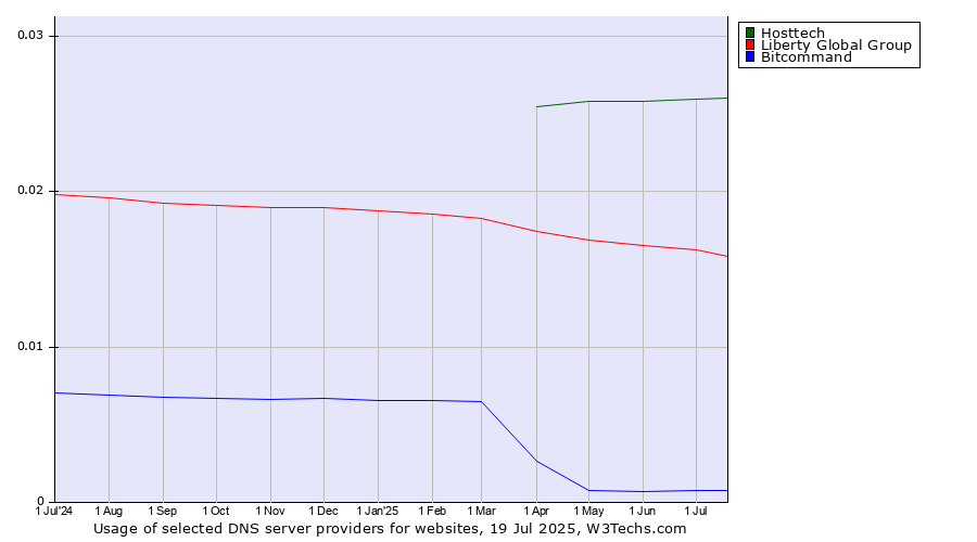 Historical trends in the usage of Hosttech vs. Liberty Global Group vs. Bitcommand
