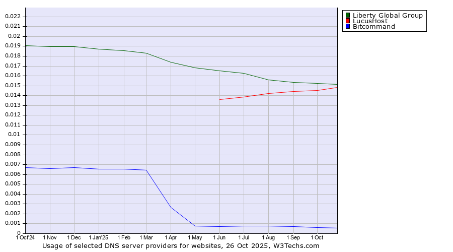 Historical trends in the usage of Liberty Global Group vs. LucusHost vs. Bitcommand