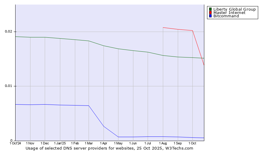 Historical trends in the usage of Master Internet vs. Liberty Global Group vs. Bitcommand