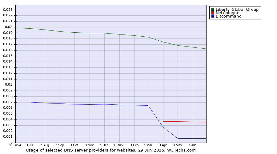 Historical trends in the usage of Liberty Global Group vs. NetCologne vs. Bitcommand