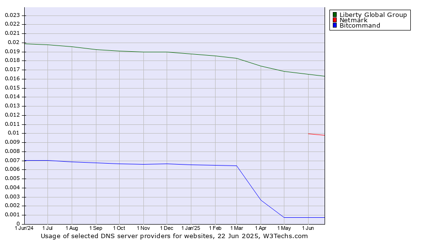 Historical trends in the usage of Liberty Global Group vs. Netmark vs. Bitcommand