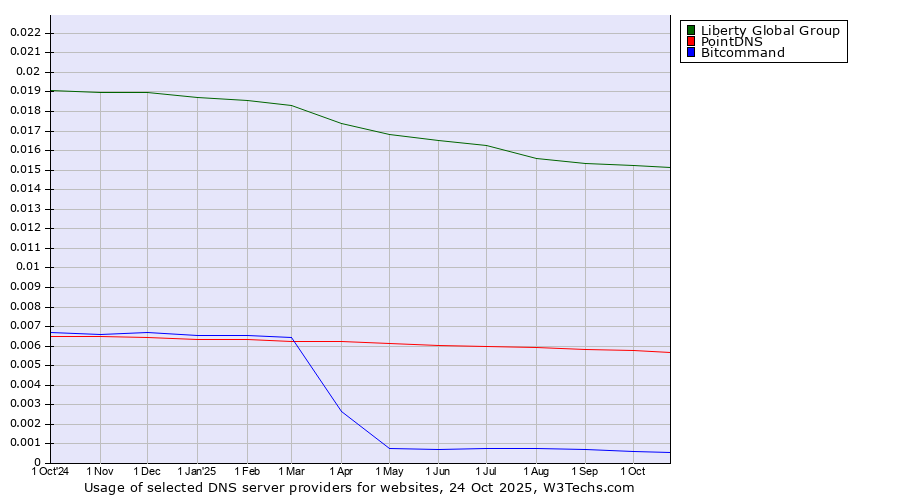 Historical trends in the usage of Liberty Global Group vs. PointDNS vs. Bitcommand