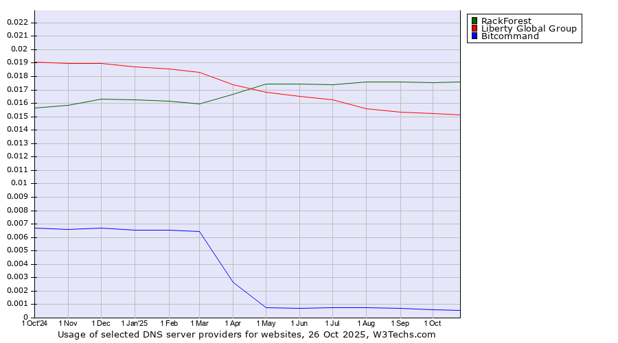 Historical trends in the usage of RackForest vs. Liberty Global Group vs. Bitcommand