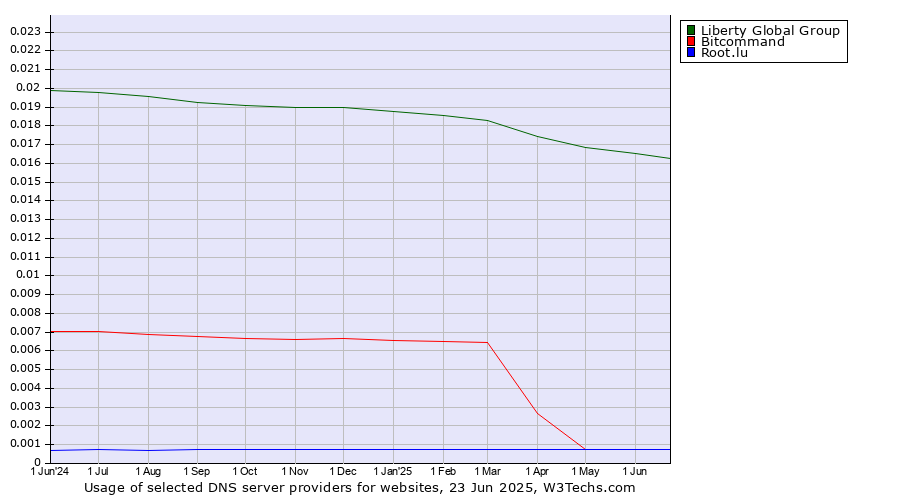 Historical trends in the usage of Liberty Global Group vs. Bitcommand vs. Root.lu