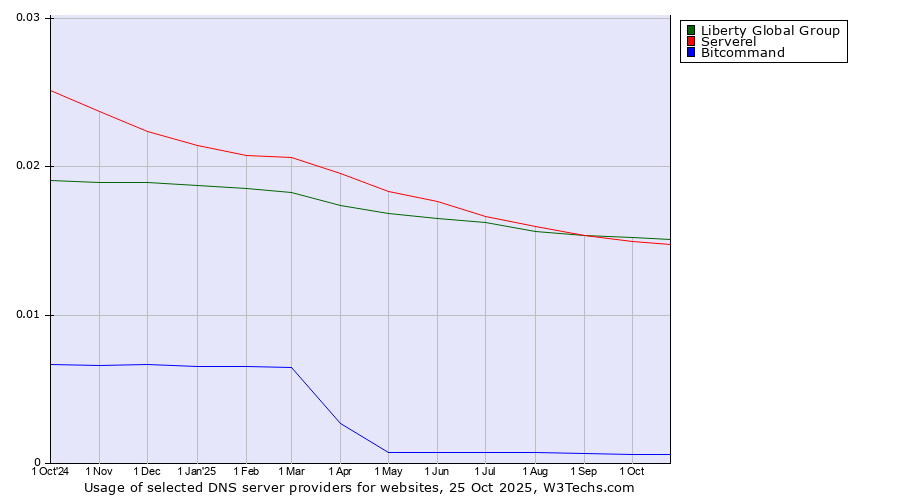 Historical trends in the usage of Liberty Global Group vs. Serverel vs. Bitcommand
