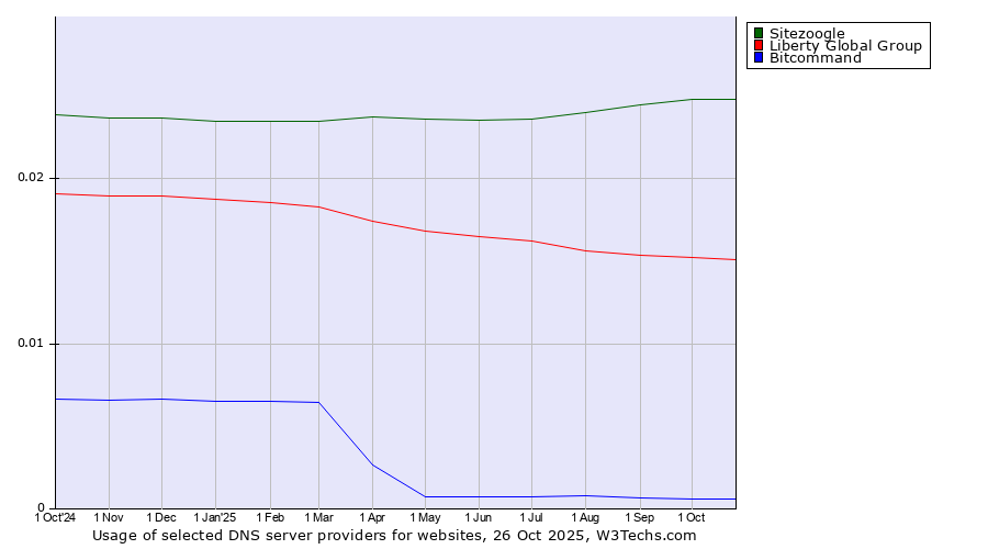 Historical trends in the usage of Sitezoogle vs. Liberty Global Group vs. Bitcommand