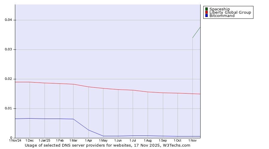 Historical trends in the usage of Spaceship vs. Liberty Global Group vs. Bitcommand