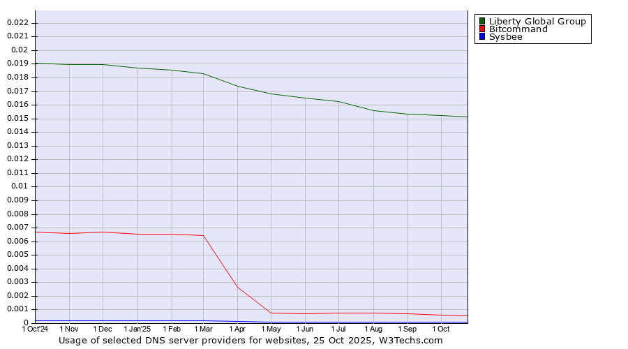 Historical trends in the usage of Liberty Global Group vs. Bitcommand vs. Sysbee