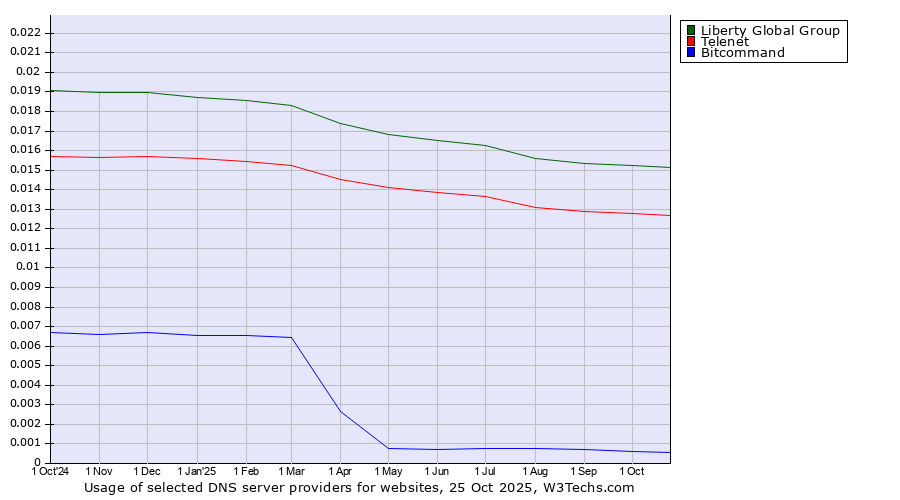 Historical trends in the usage of Liberty Global Group vs. Telenet vs. Bitcommand