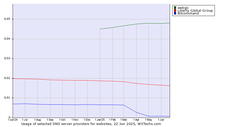 Historical trends in the usage of webgo vs. Liberty Global Group vs. Bitcommand