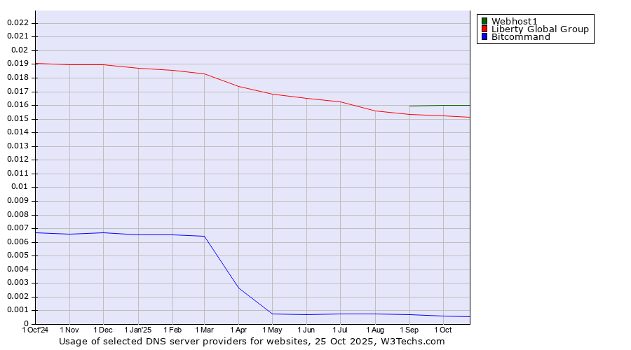Historical trends in the usage of Webhost1 vs. Liberty Global Group vs. Bitcommand