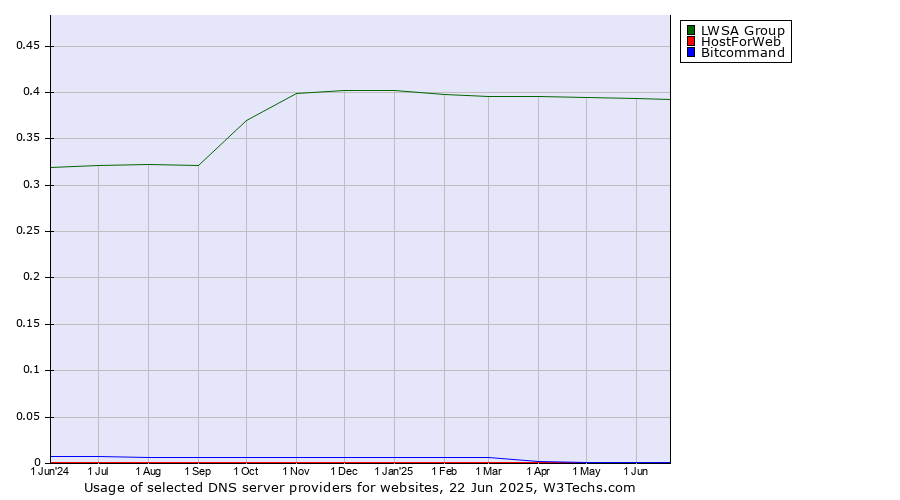 Historical trends in the usage of LWSA Group vs. HostForWeb vs. Bitcommand