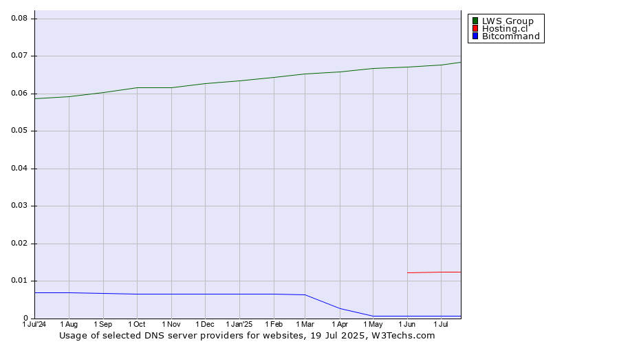 Historical trends in the usage of LWS Group vs. Hosting.cl vs. Bitcommand