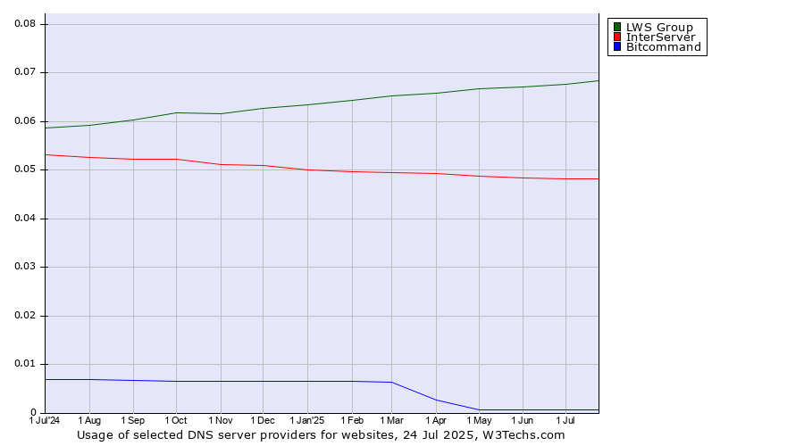 Historical trends in the usage of LWS Group vs. InterServer vs. Bitcommand