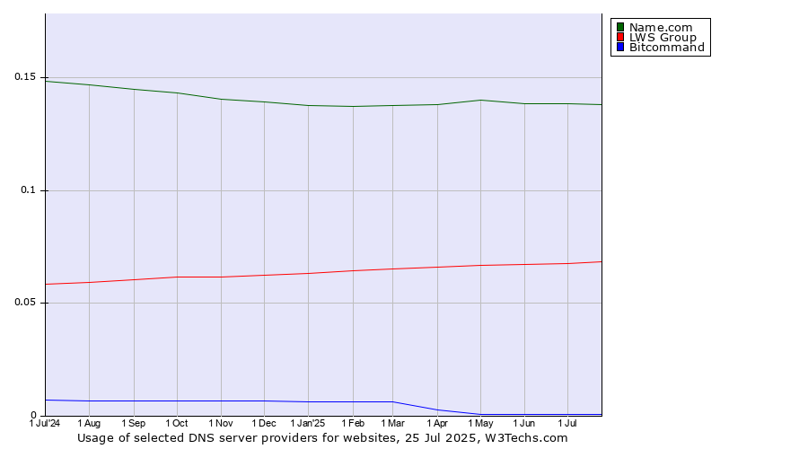 Historical trends in the usage of Name.com vs. LWS Group vs. Bitcommand