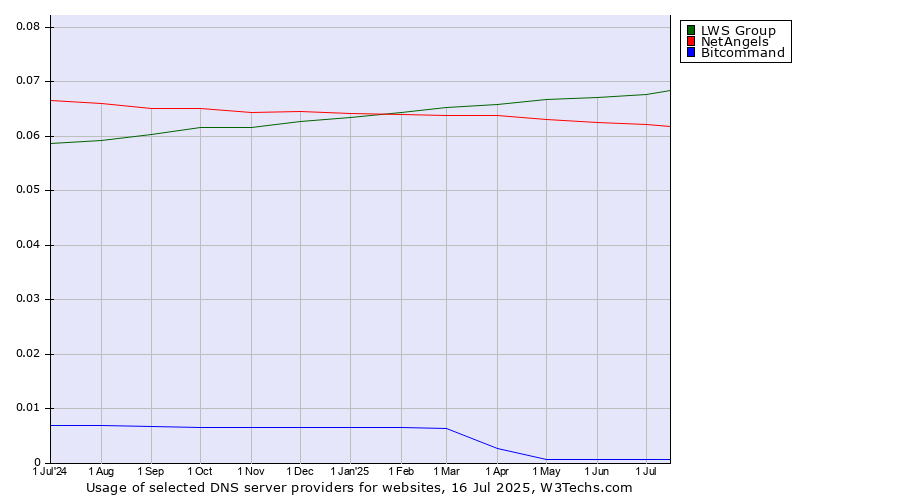 Historical trends in the usage of LWS Group vs. NetAngels vs. Bitcommand