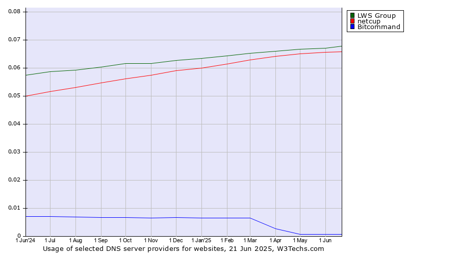 Historical trends in the usage of LWS Group vs. netcup vs. Bitcommand