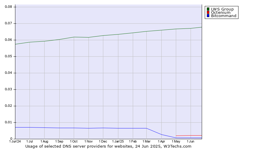 Historical trends in the usage of LWS Group vs. Octenium vs. Bitcommand