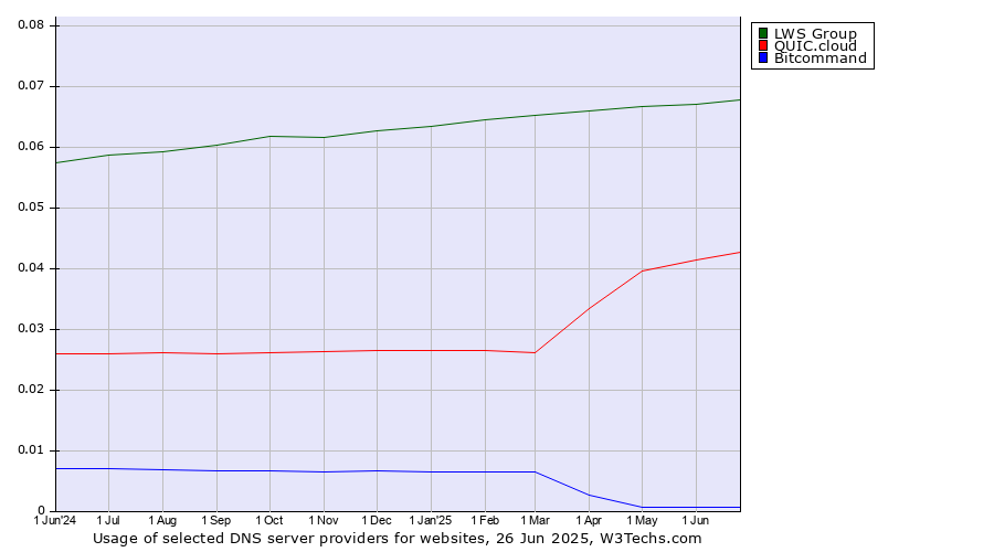 Historical trends in the usage of LWS Group vs. QUIC.cloud vs. Bitcommand