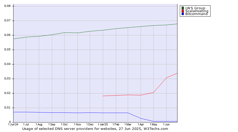 Historical trends in the usage of LWS Group vs. ScalaHosting vs. Bitcommand