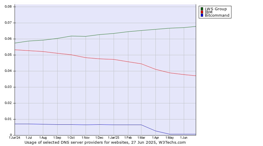 Historical trends in the usage of LWS Group vs. IBM vs. Bitcommand