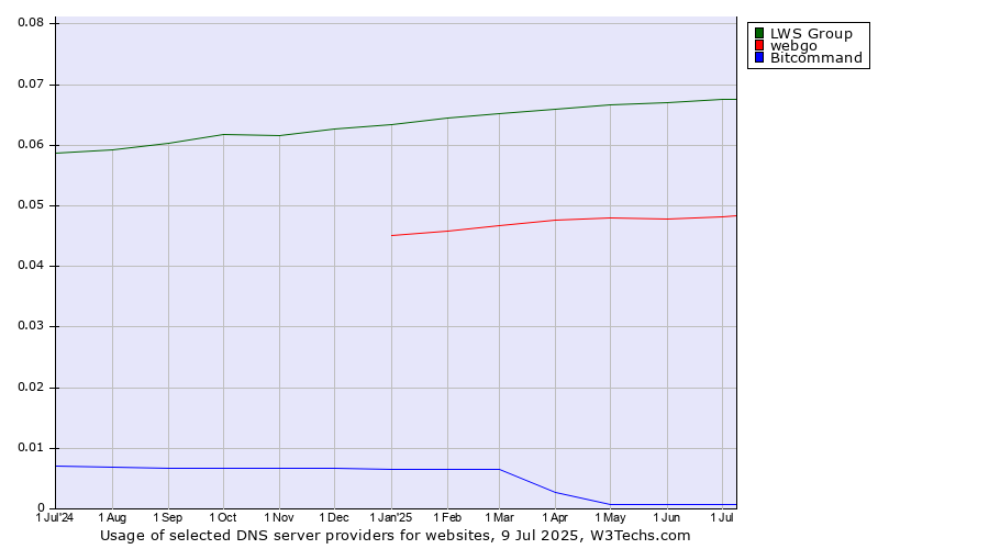 Historical trends in the usage of LWS Group vs. webgo vs. Bitcommand