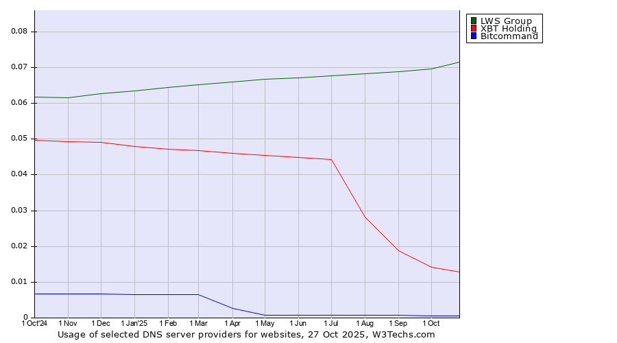 Historical trends in the usage of LWS Group vs. XBT Holding vs. Bitcommand